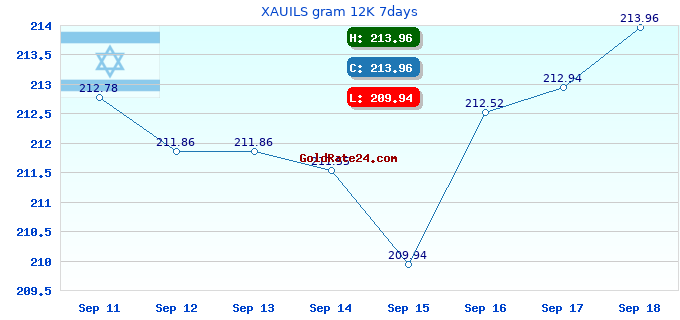 XAUILS gram 12K 7days