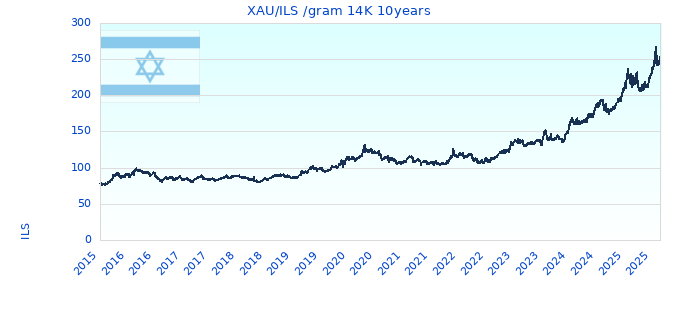 XAU/ILS /gram 14K 10years