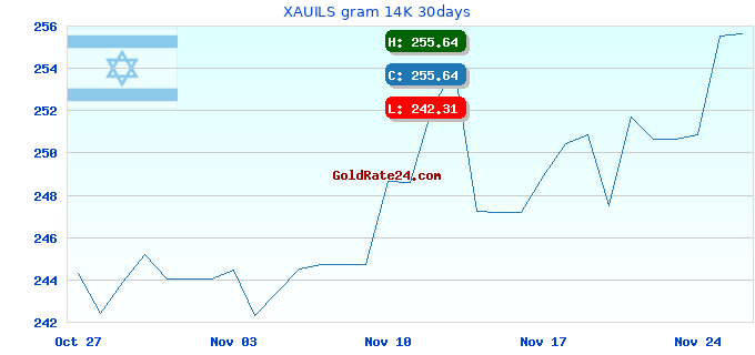 XAUILS gram 14K 30days