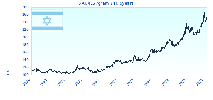 XAU/ILS /gram 14K 5years