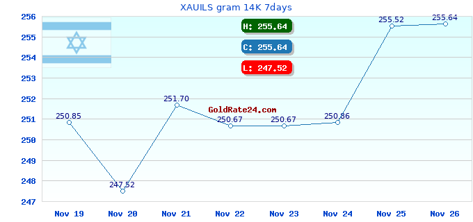 XAUILS gram 14K 7days