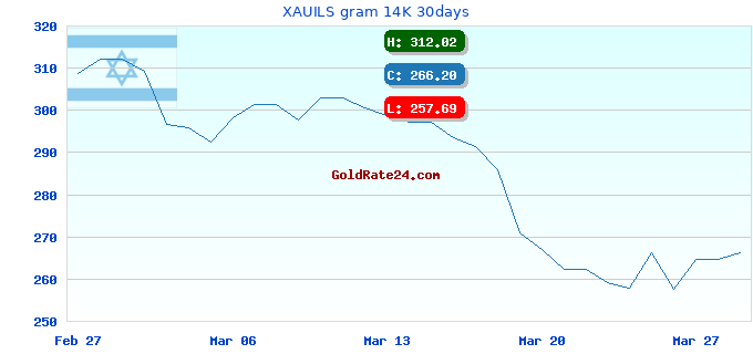XAUILS gram 14K 30days