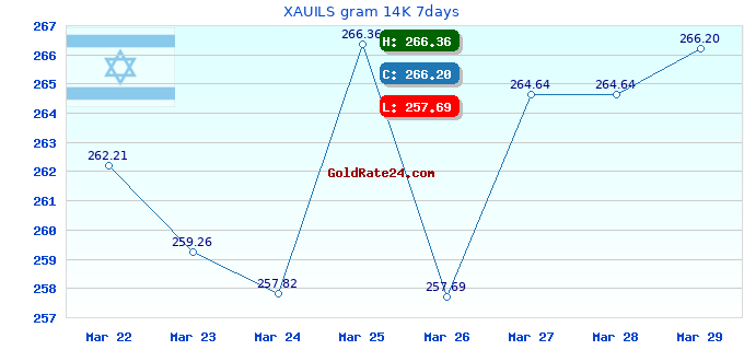 XAUILS gram 14K 7days
