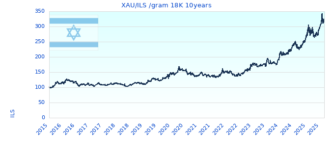 XAU/ILS /gram 18K 10years