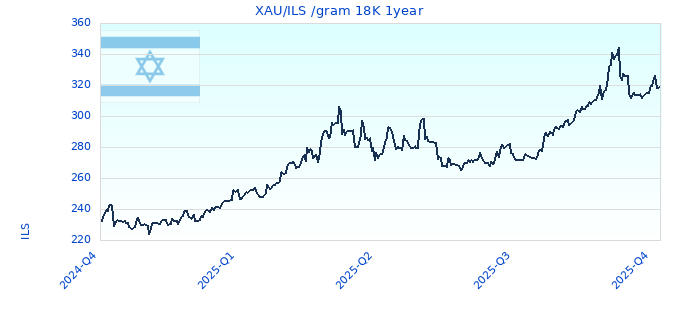 XAU/ILS /gram 18K 1year