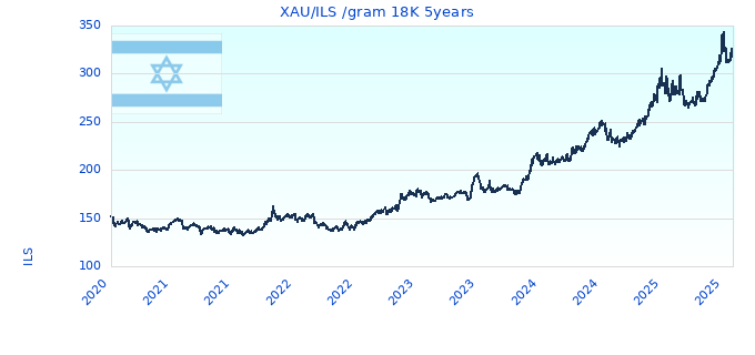 XAU/ILS /gram 18K 5years
