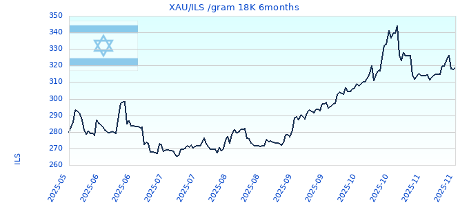 XAU/ILS /gram 18K 6months