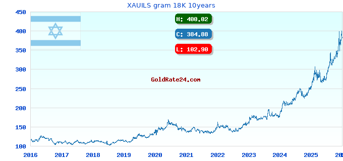 XAUILS gram 18K 10years