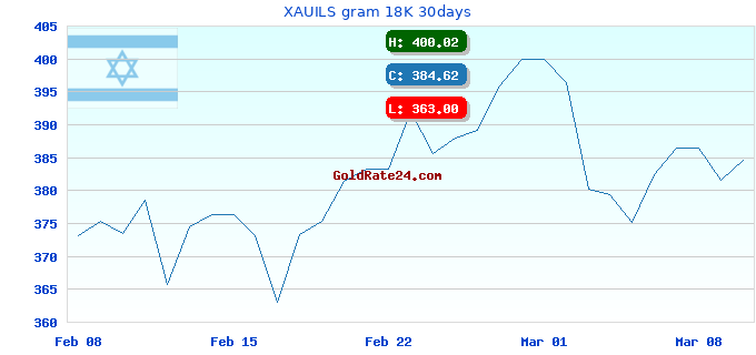 XAUILS gram 18K 30days
