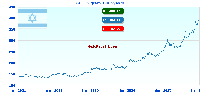 XAUILS gram 18K 5years