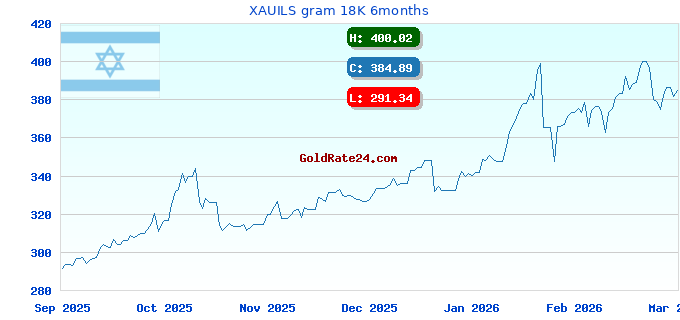 XAUILS gram 18K 6months