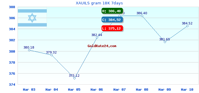 XAUILS gram 18K 7days