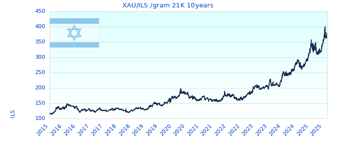 XAU/ILS /gram 21K 10years