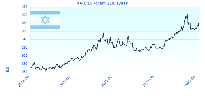 XAU/ILS /gram 21K 1year