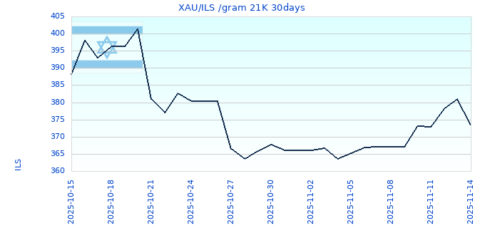 XAU/ILS /gram 21K 30days