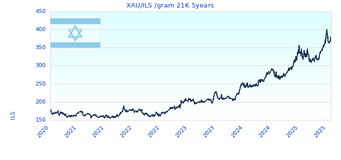 XAU/ILS /gram 21K 5years