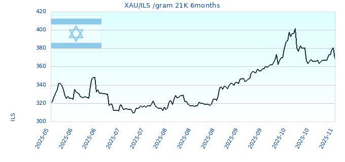 XAU/ILS /gram 21K 6months