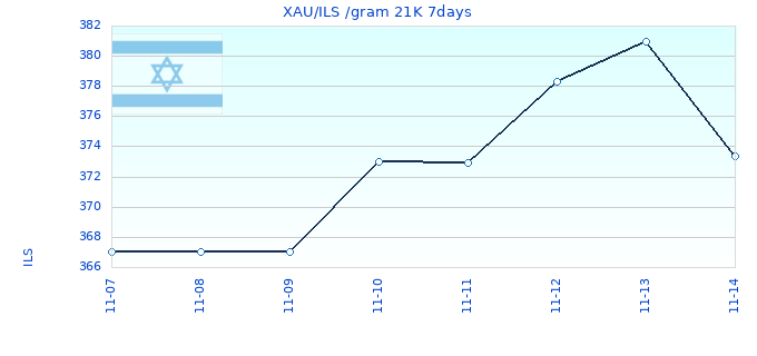 XAU/ILS /gram 21K 7days