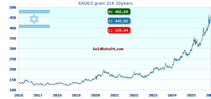 XAUILS gram 21K 10years