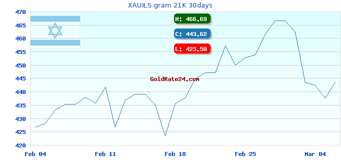 XAUILS gram 21K 30days