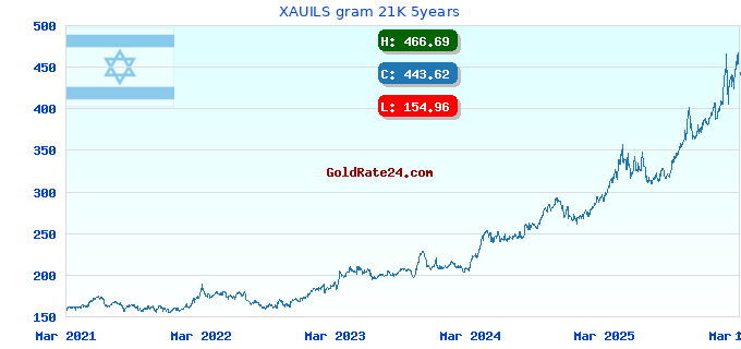 XAUILS gram 21K 5years