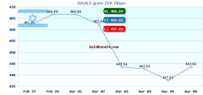 XAUILS gram 21K 7days