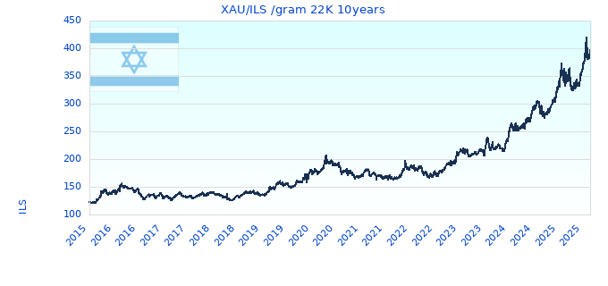 XAU/ILS /gram 22K 10years