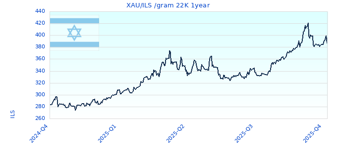 XAU/ILS /gram 22K 1year