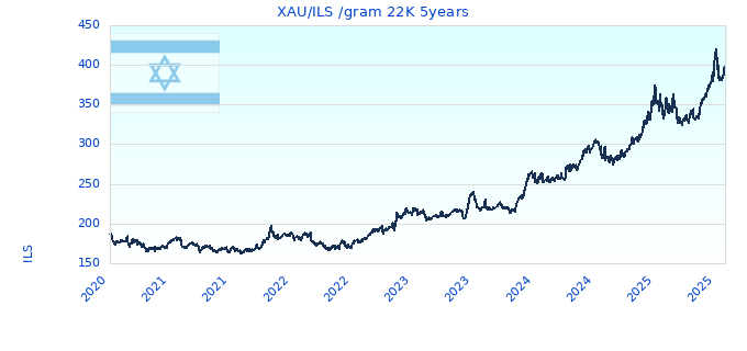 XAU/ILS /gram 22K 5years