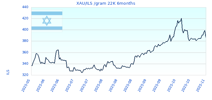 XAU/ILS /gram 22K 6months