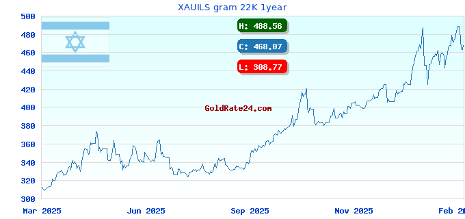 XAUILS gram 22K 1year