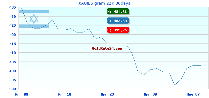 XAUILS gram 22K 30days
