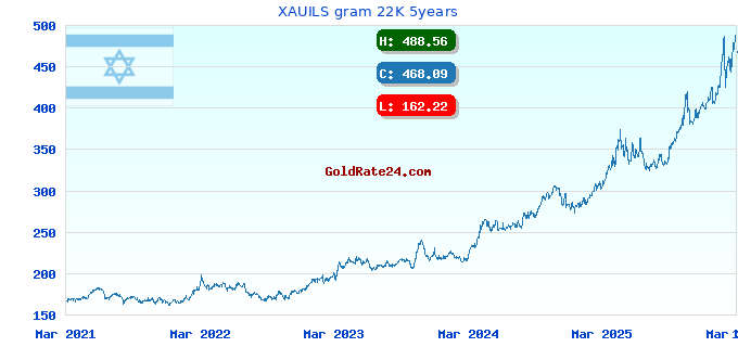 XAUILS gram 22K 5years