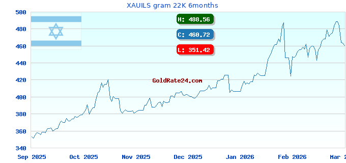 XAUILS gram 22K 6months