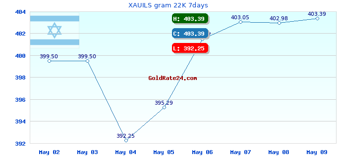 XAUILS gram 22K 7days