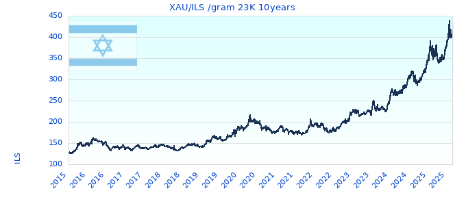 XAU/ILS /gram 23K 10years