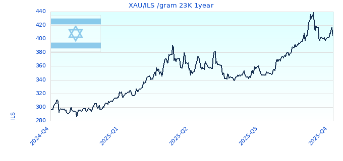 XAU/ILS /gram 23K 1year