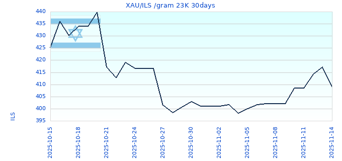 XAU/ILS /gram 23K 30days