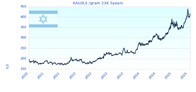 XAU/ILS /gram 23K 5years