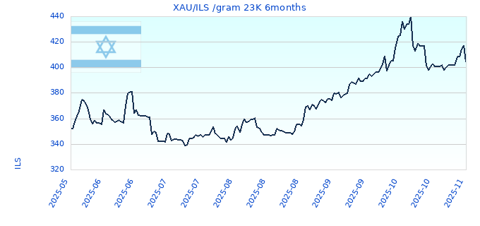 XAU/ILS /gram 23K 6months