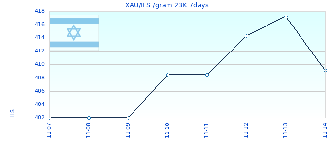 XAU/ILS /gram 23K 7days