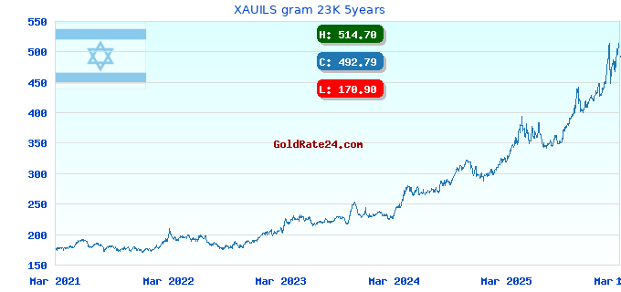 XAUILS gram 23K 5years