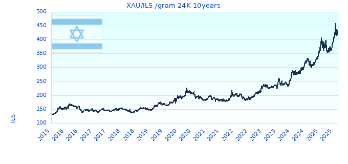 XAU/ILS /gram 24K 10years