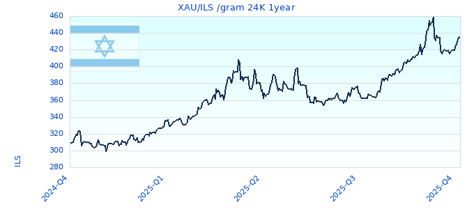 XAU/ILS /gram 24K 1year