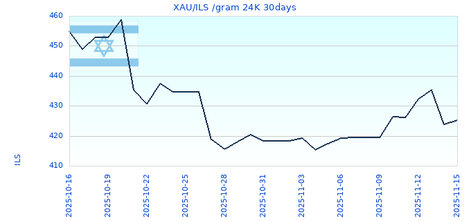 XAU/ILS /gram 24K 30days