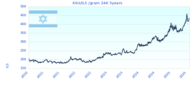 XAU/ILS /gram 24K 5years
