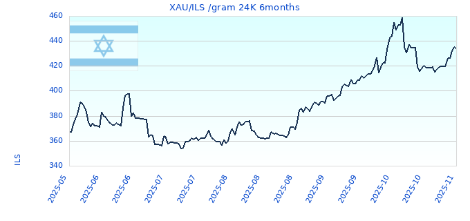 XAU/ILS /gram 24K 6months