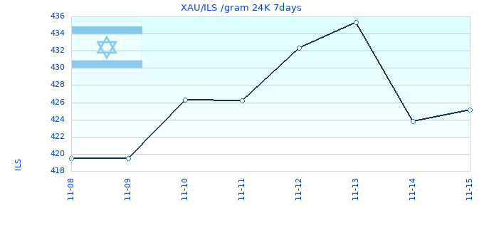 XAU/ILS /gram 24K 7days