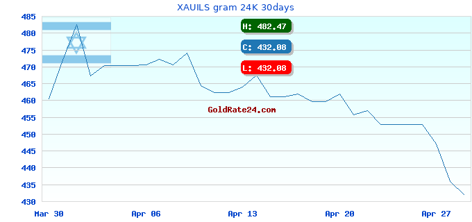 XAUILS gram 24K 30days