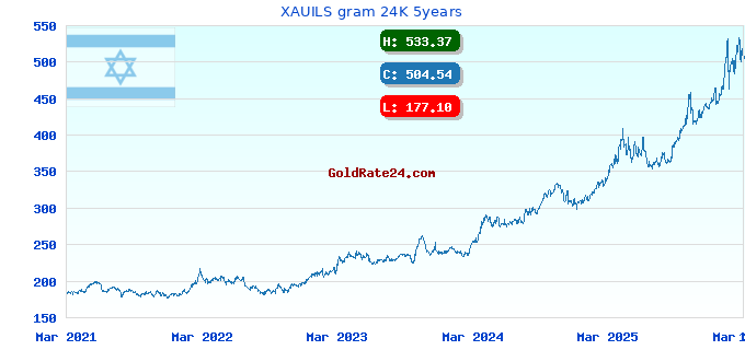 XAUILS gram 24K 5years